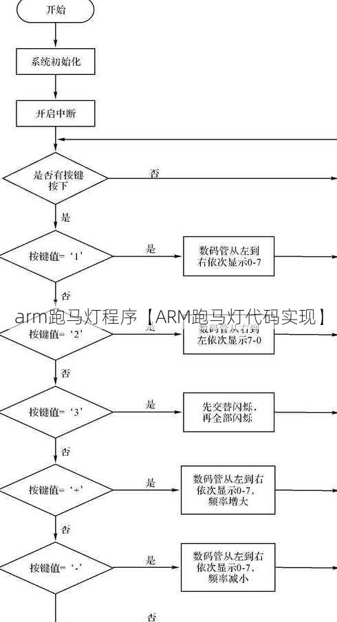 arm跑马灯程序【ARM跑马灯代码实现】