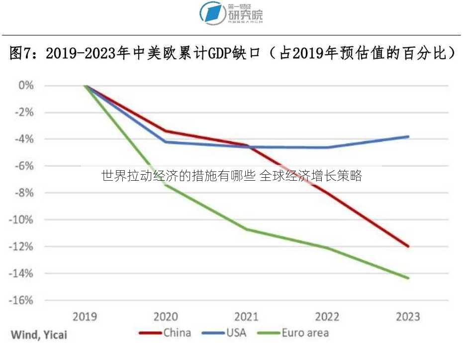 世界拉动经济的措施有哪些 全球经济增长策略