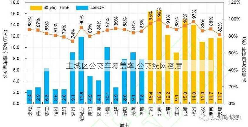 主城区公交车覆盖率,公交线网密度