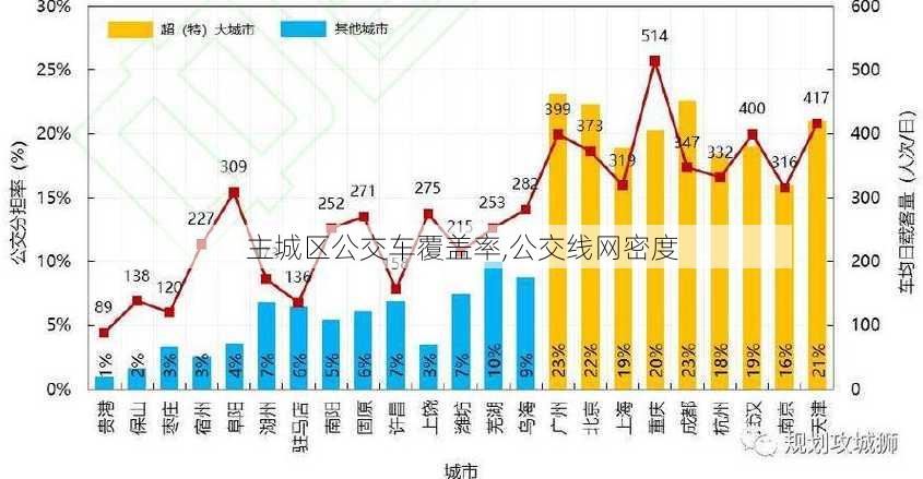 主城区公交车覆盖率,公交线网密度