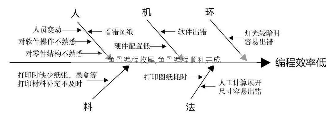 鱼骨编程收尾,鱼骨编程顺利完成