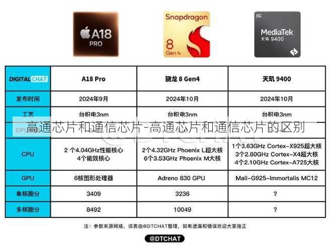 高通芯片和通信芯片-高通芯片和通信芯片的区别