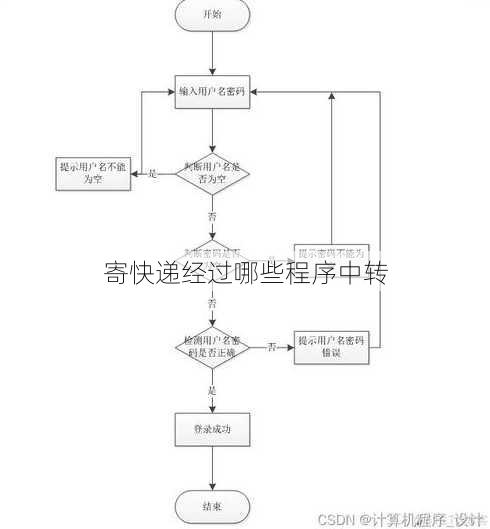 寄快递经过哪些程序中转