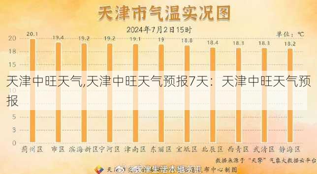 天津中旺天气,天津中旺天气预报7天：天津中旺天气预报