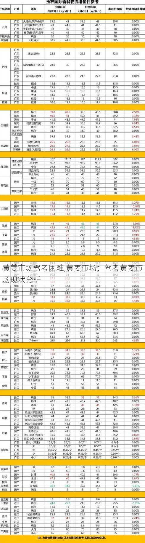 黄姜市场驾考困难,黄姜市场：驾考黄姜市场现状分析