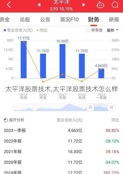 太平洋股票技术,太平洋股票技术怎么样