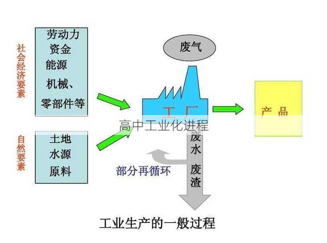 高中工业化进程