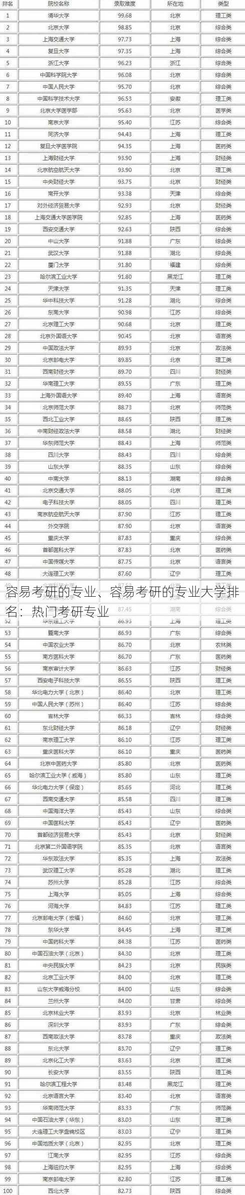 容易考研的专业、容易考研的专业大学排名：热门考研专业