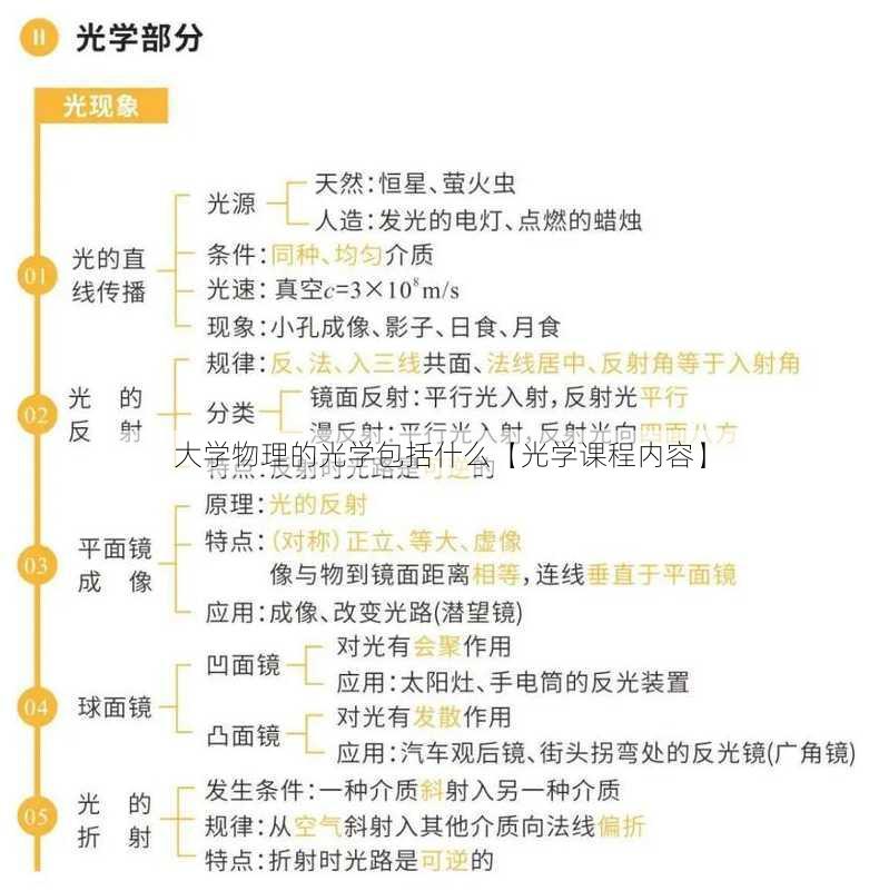 大学物理的光学包括什么【光学课程内容】