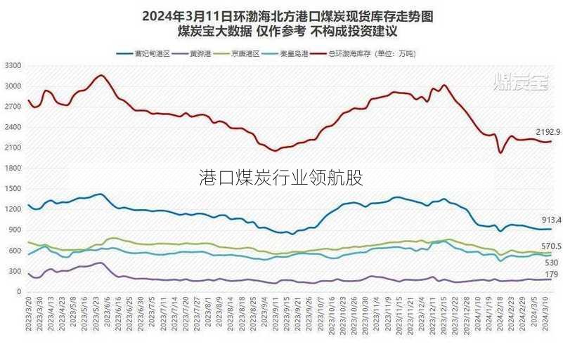 港口煤炭行业领航股