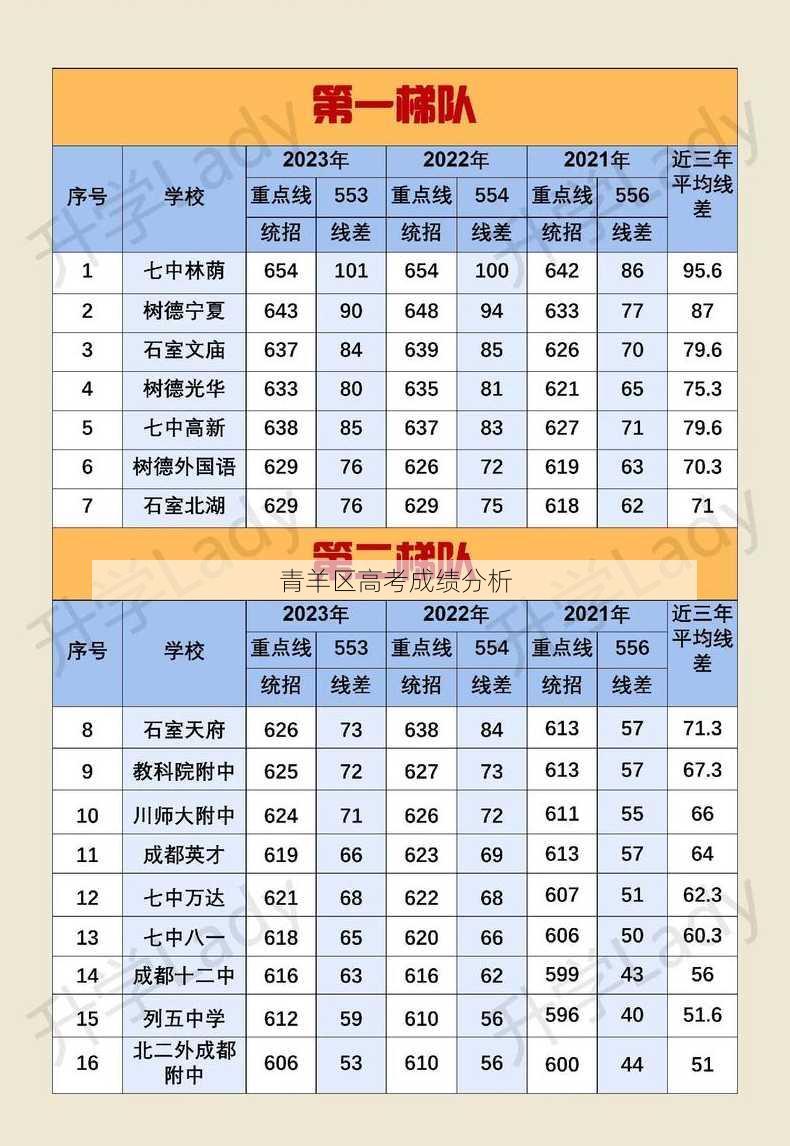 青羊区高考成绩分析