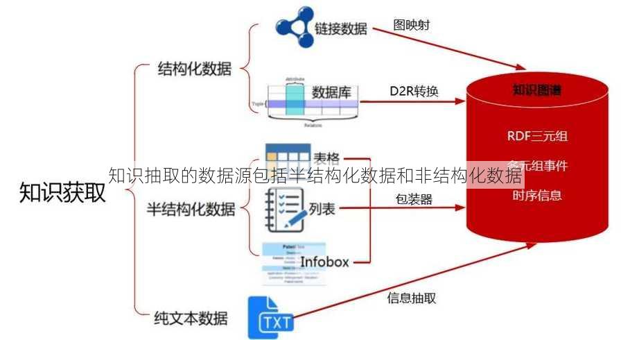 知识抽取的数据源包括半结构化数据和非结构化数据