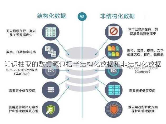 知识抽取的数据源包括半结构化数据和非结构化数据