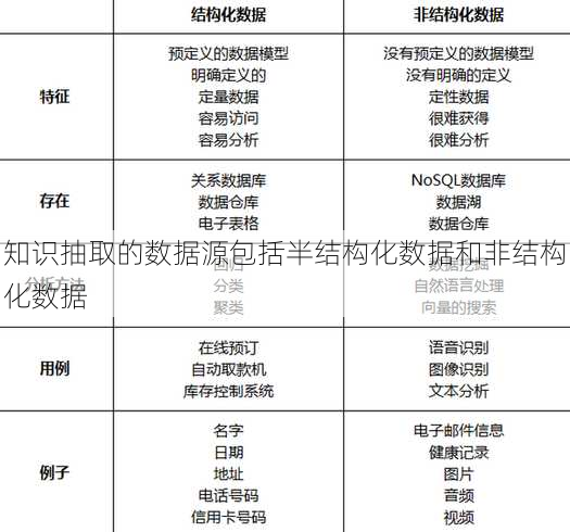 知识抽取的数据源包括半结构化数据和非结构化数据