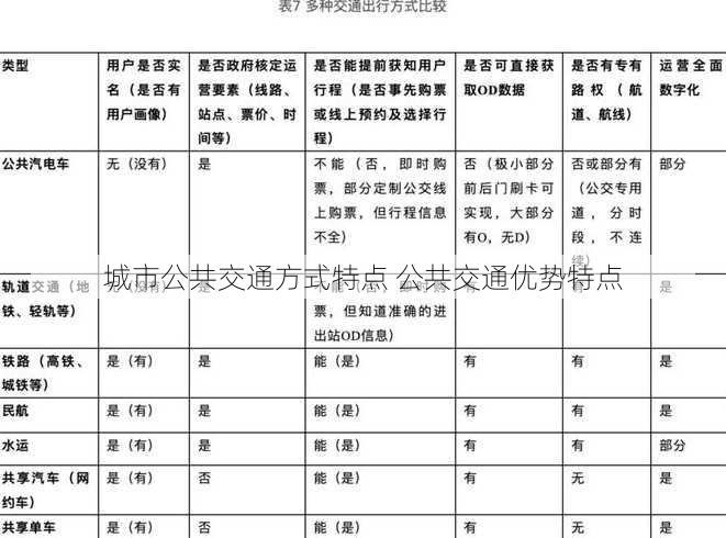 城市公共交通方式特点 公共交通优势特点