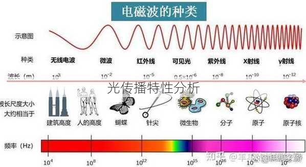 光传播特性分析