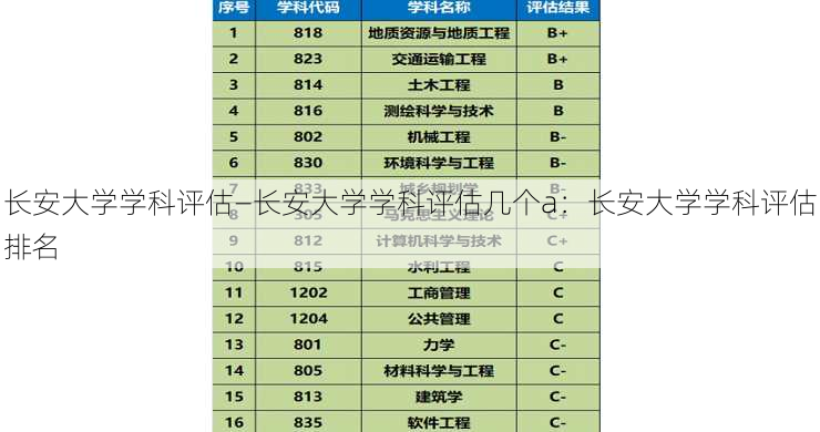 长安大学学科评估—长安大学学科评估几个a：长安大学学科评估排名