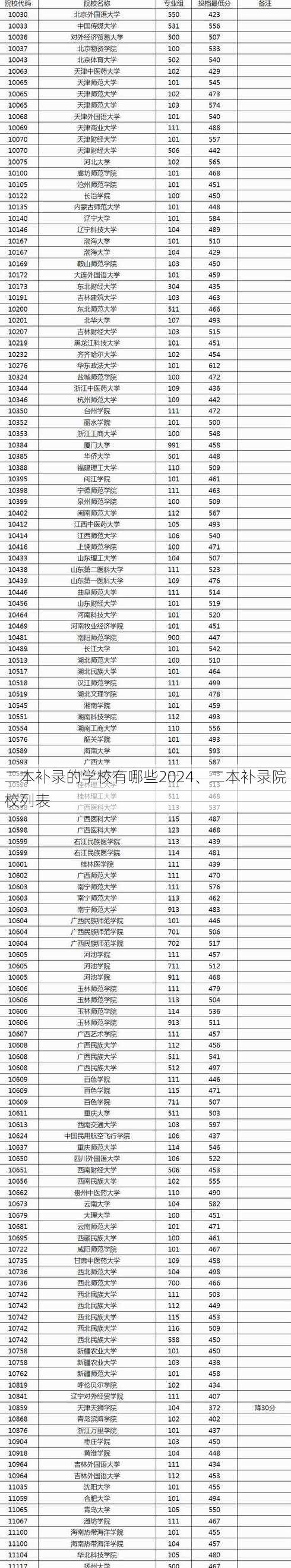 二本补录的学校有哪些2024、二本补录院校列表