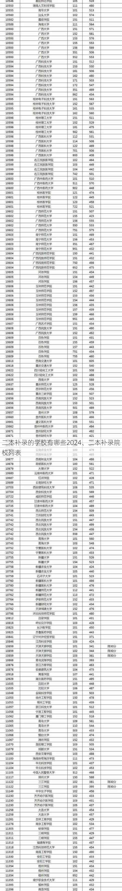 二本补录的学校有哪些2024、二本补录院校列表