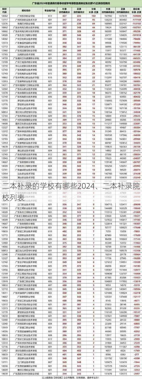 二本补录的学校有哪些2024、二本补录院校列表