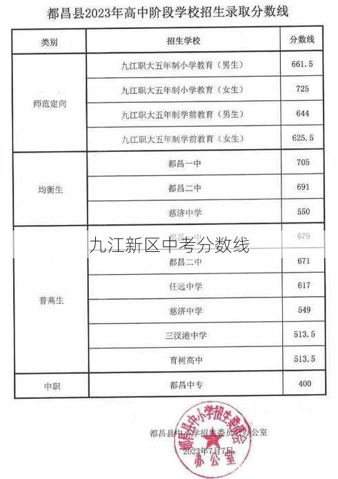 九江新区中考分数线