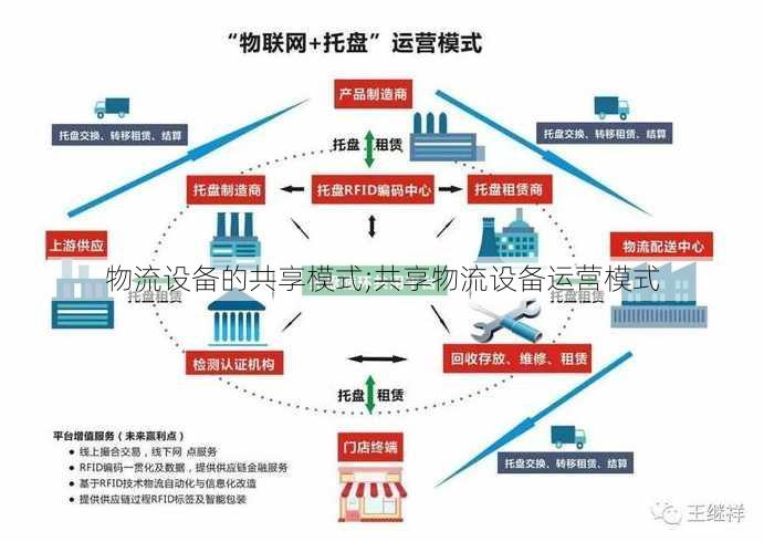 物流设备的共享模式;共享物流设备运营模式