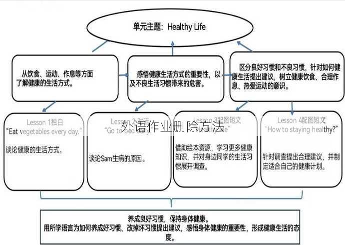 外语作业删除方法