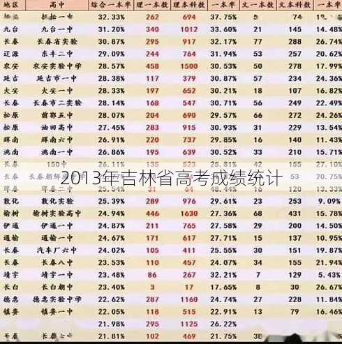 2013年吉林省高考成绩统计