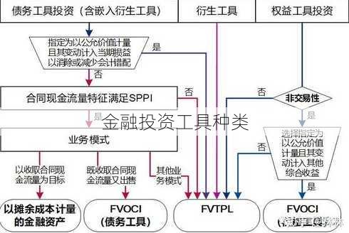 金融投资工具种类