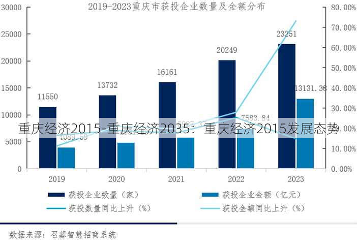 重庆经济2015-重庆经济2035：重庆经济2015发展态势