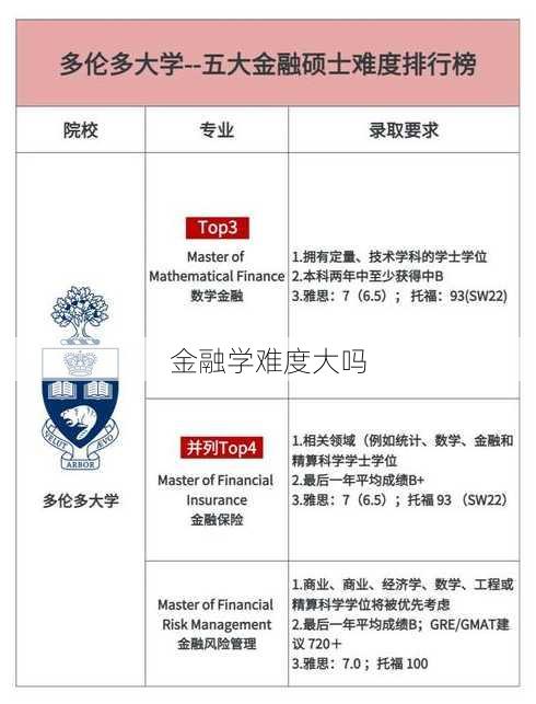 金融学难度大吗