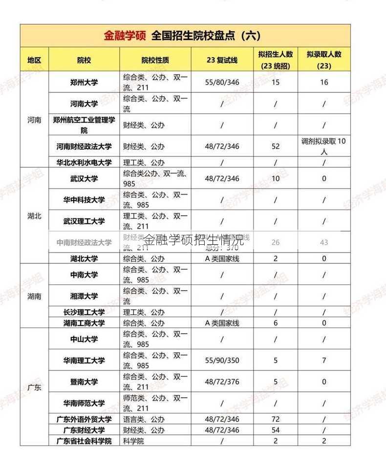 金融学硕招生情况