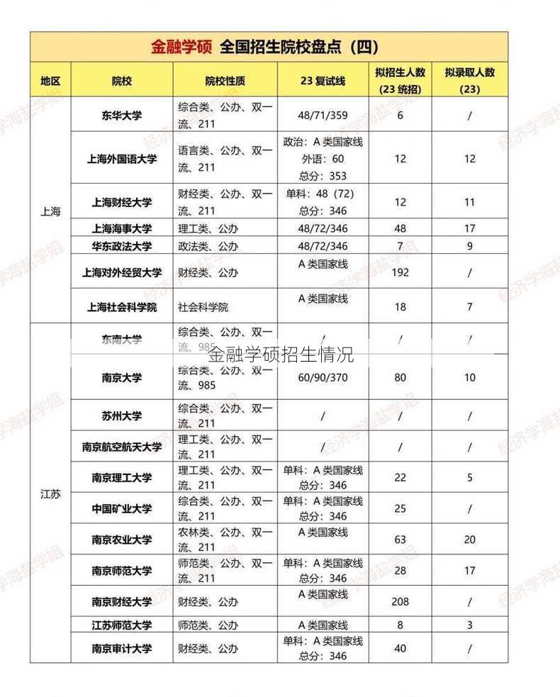 金融学硕招生情况