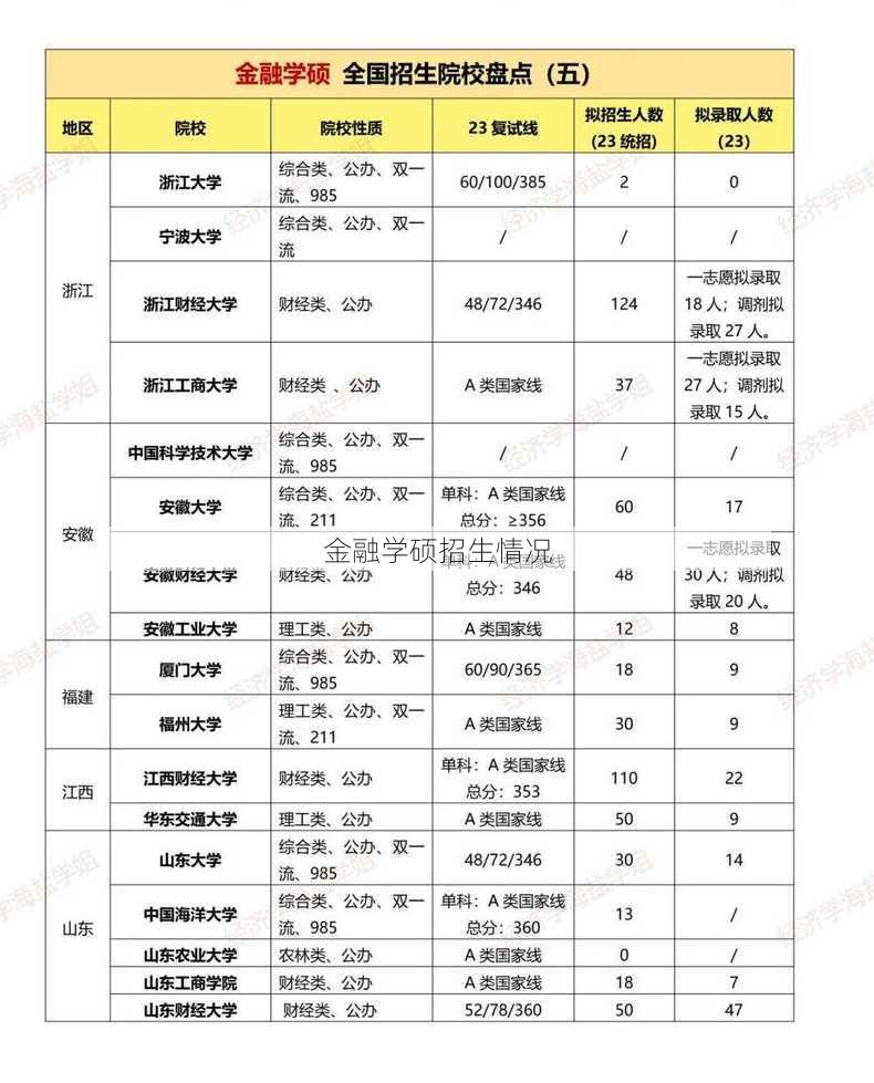 金融学硕招生情况