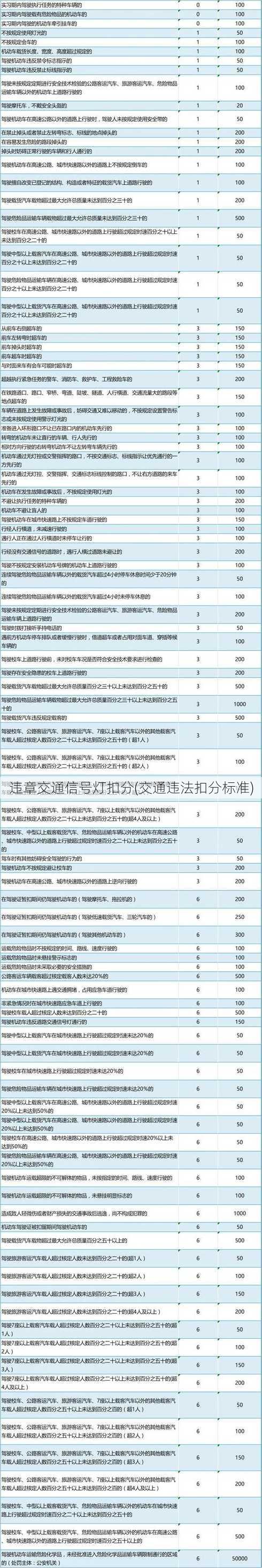 违章交通信号灯扣分(交通违法扣分标准)