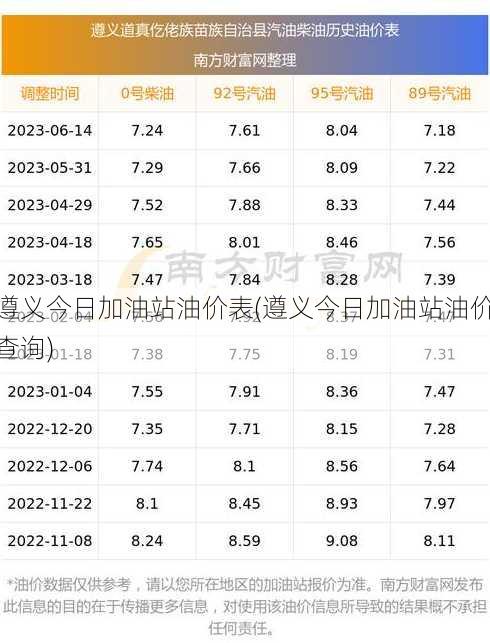 遵义今日加油站油价表(遵义今日加油站油价查询)