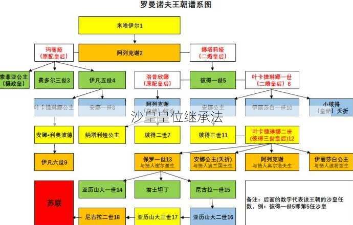 沙皇皇位继承法