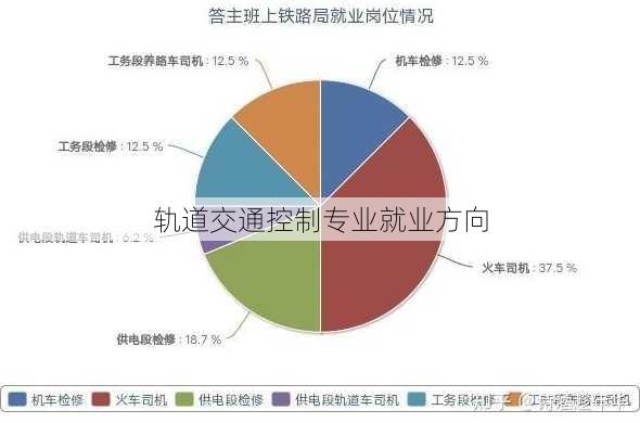 轨道交通控制专业就业方向