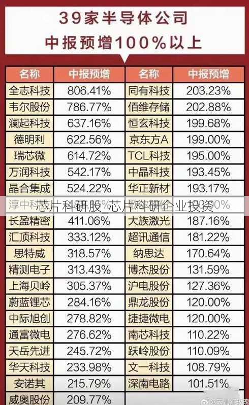 芯片科研股_芯片科研企业投资