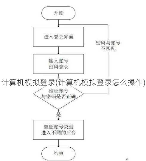 计算机模拟登录(计算机模拟登录怎么操作)