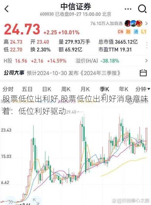 股票低位出利好,股票低位出利好消息意味着：低位利好驱动