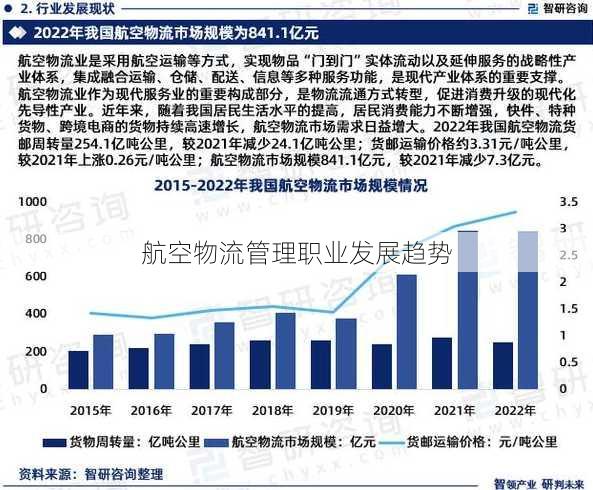 航空物流管理职业发展趋势