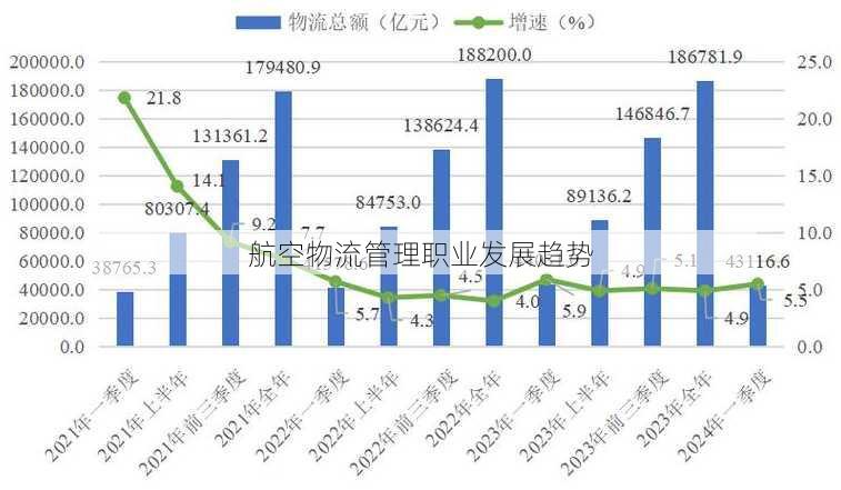 航空物流管理职业发展趋势