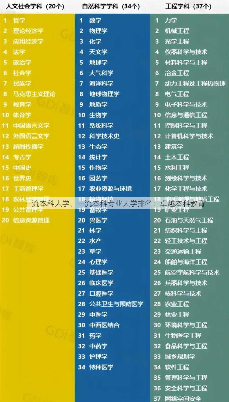 一流本科大学、一流本科专业大学排名：卓越本科教育