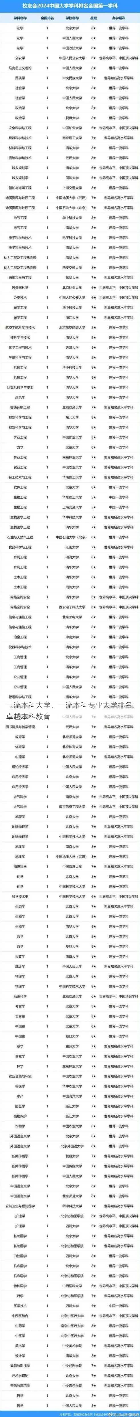 一流本科大学、一流本科专业大学排名：卓越本科教育