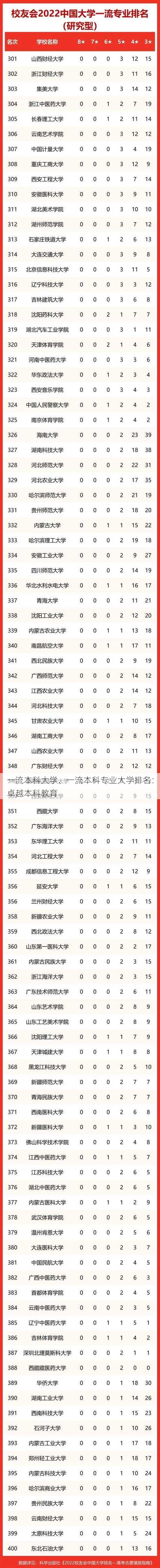 一流本科大学、一流本科专业大学排名：卓越本科教育