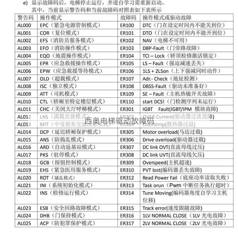 西奥电梯驱动故障码