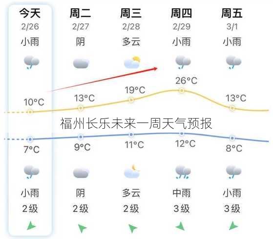 福州长乐未来一周天气预报