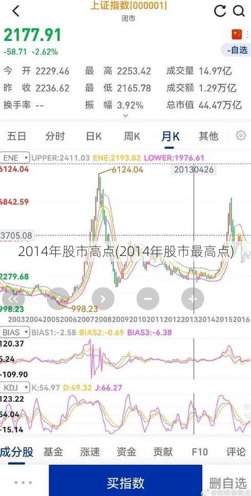 2014年股市高点(2014年股市最高点)