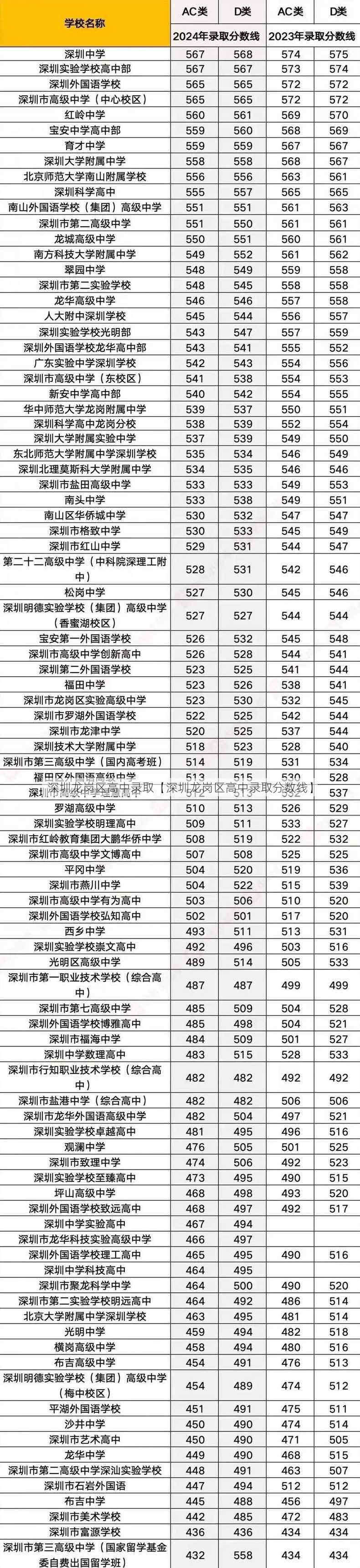 深圳龙岗区高中录取【深圳龙岗区高中录取分数线】